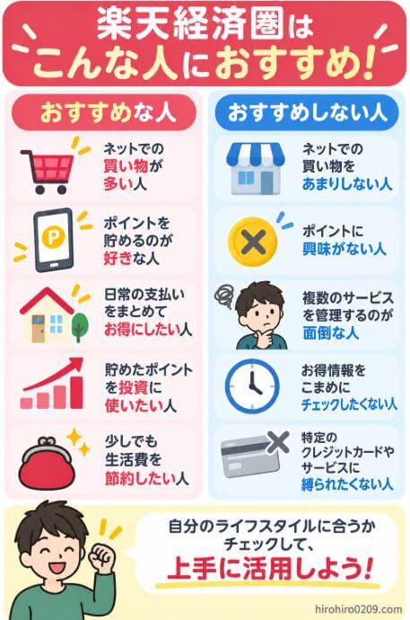 楽天経済圏がおすすめな人としてネット通販やポイントをよく利用する人、向いていない人としてポイント管理や複数サービスの利用が面倒な人などを比較した図解