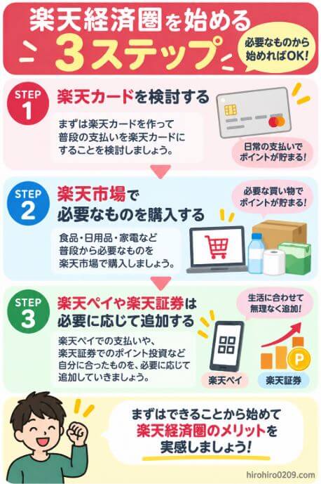 楽天経済圏を始める初心者向け3ステップとして、楽天カードを検討し、楽天市場で必要なものを購入し、楽天ペイや楽天証券を必要に応じて追加する流れをまとめた図解