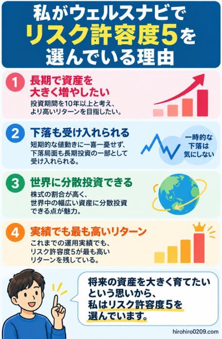 ウェルスナビを長期運用し、下落も受け入れながら株式を多く含む分散投資を続けるため、筆者がリスク許容度5を選んでいる理由をまとめた図解