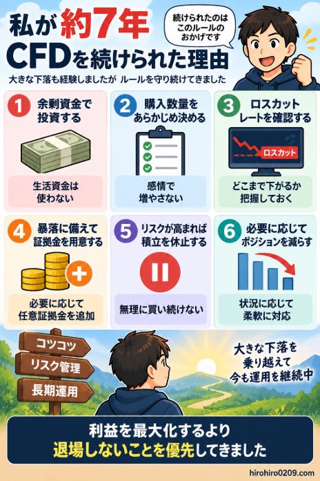 約7年間CFDを続けられた理由として、余剰資金での投資、購入数量のルール化、ロスカットレートの確認、暴落に備えた証拠金の準備、積立休止やポジション削減など、退場しないためのリスク管理をまとめた図解