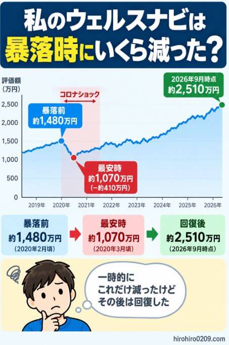 ウェルスナビの暴落時の評価額について、暴落前から最安時まで大きく減少し、その後長期運用を続けて評価額が回復した推移を示したグラフ