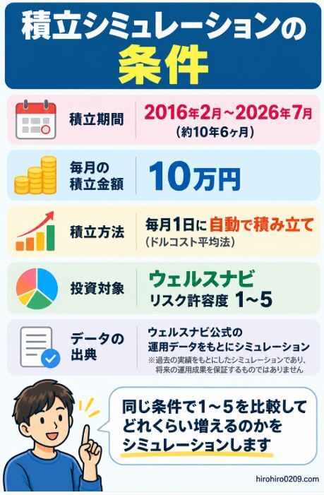 2016年2月から2026年7月まで毎月10万円を積み立て、ウェルスナビのリスク許容度1～5を同じ条件で比較した積立シミュレーションの条件図解