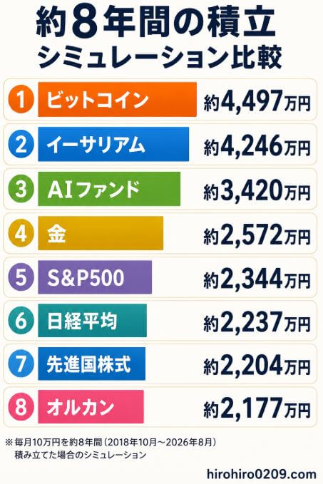 2018年10月から2026年8月まで毎月10万円を積み立てた場合の8つの投資先を比較したランキング図。最終評価額はビットコイン約4,497万円、イーサリアム約4,246万円、AIファンド約3,420万円、金約2,572万円、S&P500約2,344万円、日経平均約2,237万円、先進国株式約2,204万円、オルカン約2,177万円となった積立シミュレーション結果を示している