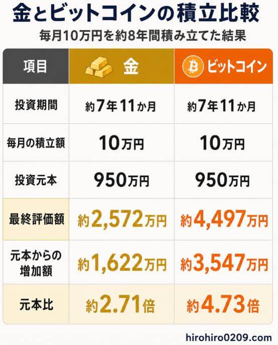 金とビットコインに2018年10月から2026年8月まで毎月10万円を積み立てた場合の比較表。投資元本950万円に対し、最終評価額は金が約2,572万円、ビットコインが約4,497万円。元本比は金が約2.71倍、ビットコインが約4.73倍となった積立シミュレーション結果を示している