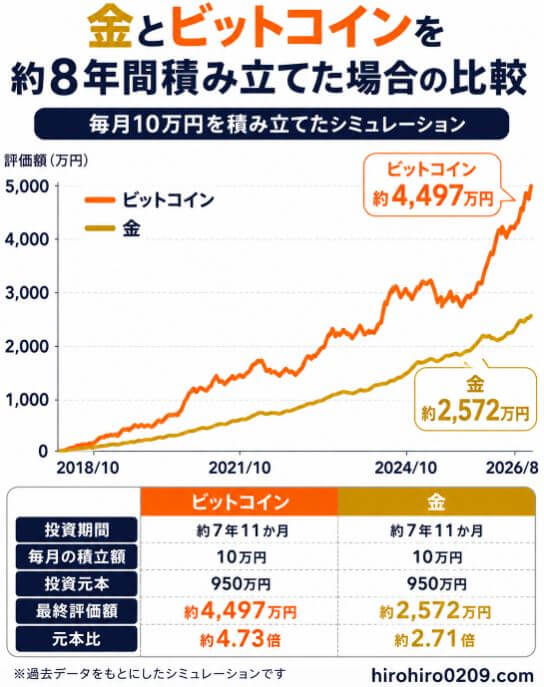 2018年10月から2026年8月まで、金とビットコインに毎月10万円を積み立てた場合の評価額推移を比較したシミュレーショングラフ。元本950万円に対し、最終評価額はビットコインが約4,497万円、金が約2,572万円となった結果を示している