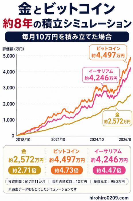 2018年10月から2026年8月まで毎月10万円を積み立てた場合の金・ビットコイン・イーサリアムの評価額推移を比較したシミュレーショングラフ。最終評価額は金が約2,572万円、ビットコインが約4,497万円、イーサリアムが約4,246万円となった結果を示している。
