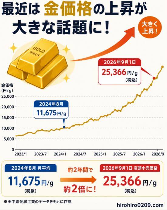 金の延べ棒と上昇するグラフを使い、最近の金価格の上昇を示した図解。2024年8月の月平均11,675円/gから、2026年9月1日には25,366円/gまで上昇し、約2年間で約2倍になったことを表している。