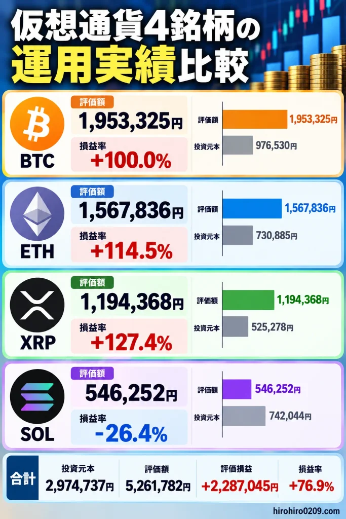 2026年10月の仮想通貨4銘柄の運用実績比較図解。BTCの評価額195万3,325円・損益率+100.0％、ETHは156万7,836円・+114.5％、XRPは119万4,368円・+127.4％、SOLは54万6,252円・−26.4％。投資元本合計297万4,737円、評価額526万1,782円、評価損益+228万7,045円を紹介