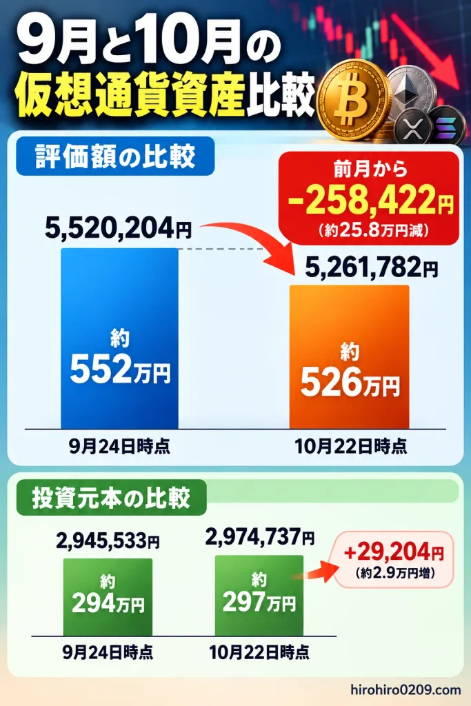2026年9月24日と10月22日の仮想通貨資産を比較した図解。評価額は552万204円から526万1,782円へ25万8,422円減少。一方、投資元本は294万5,533円から297万4,737円へ2万9,204円増加したことを棒グラフで紹介