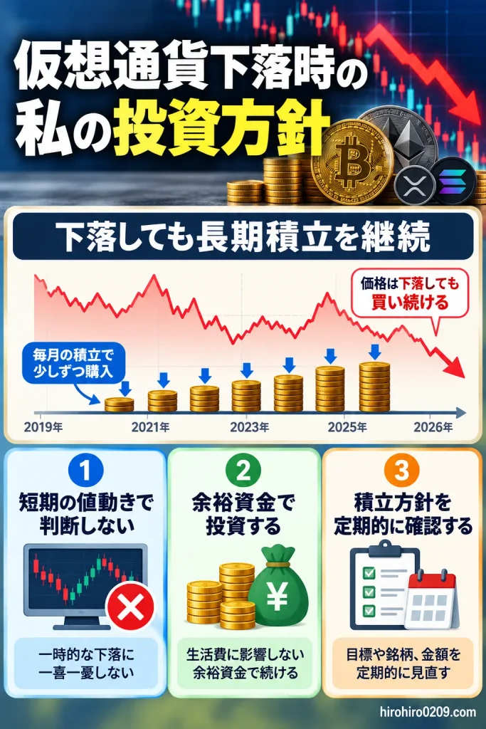 仮想通貨下落時の私の投資方針をまとめた図解。2019年からの長期積立をイメージしたグラフとともに、短期の値動きで判断しない、生活費に影響しない余裕資金で投資する、積立方針を定期的に確認するという3つのポイントを紹介