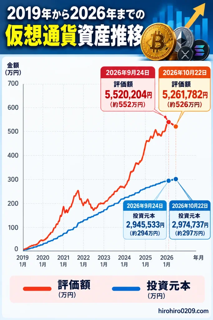 2019年から2026年10月までの仮想通貨積立投資の資産推移を示す折れ線グラフ。2026年9月24日の評価額552万204円から10月22日は526万1,782円に減少。投資元本は294万5,533円から297万4,737円に増加した実績を比較