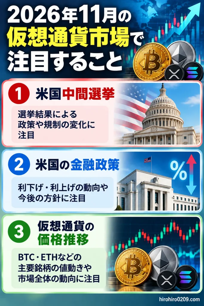 2026年11月の仮想通貨市場で注目する3つのポイントをまとめた図解。米国中間選挙による政策や規制の変化、米国の利下げ・利上げなど金融政策の動向、BTC・ETH・XRP・SOLなど主要仮想通貨の価格推移を紹介