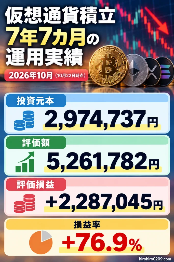 仮想通貨積立7年7カ月の運用実績を示す図解。2026年10月22日時点の投資元本297万4,737円、評価額526万1,782円、評価損益プラス228万7,045円、損益率プラス76.9％を紹介