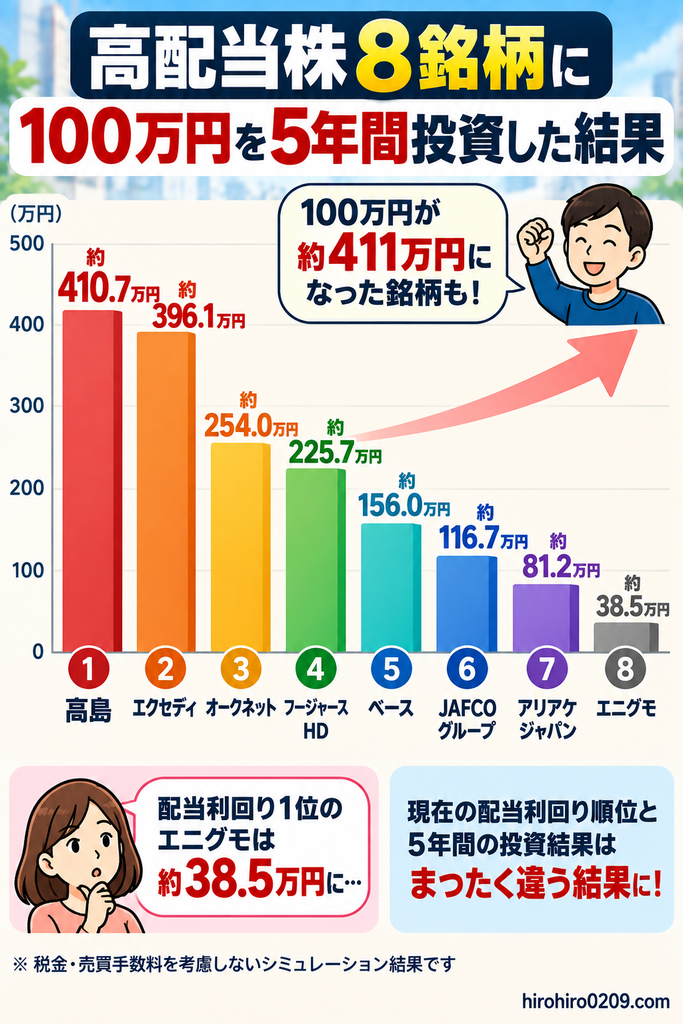 高配当株8銘柄に各100万円を5年間投資した最終評価額を比較し、高島約410.7万円からエニグモ約38.5万円まで大きな差が出た結果を示した図解