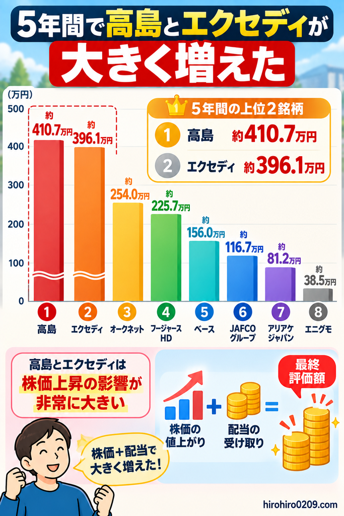 高配当株8銘柄に各100万円を5年間投資した結果を比較し、高島約410.7万円、エクセディ約396.1万円となり、株価上昇と配当の両方が資産増加に寄与したことを示した図解