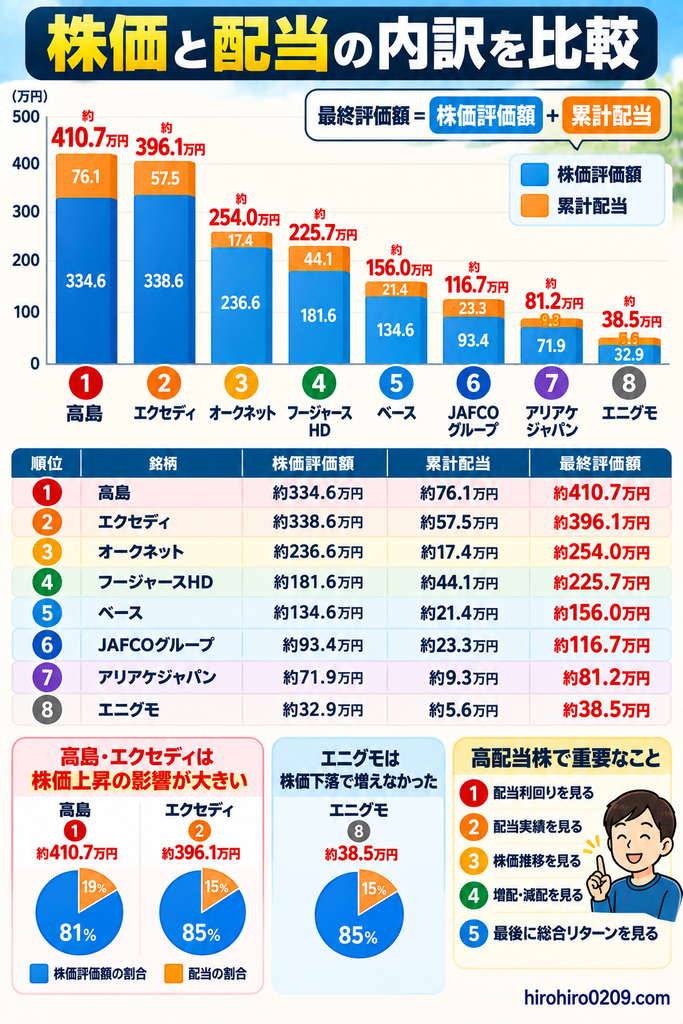 高配当株8銘柄の株価評価額と累計配当の内訳を比較し、高島約410.7万円、エクセディ約396.1万円など、株価と配当を合わせた最終評価額の違いを示した図解