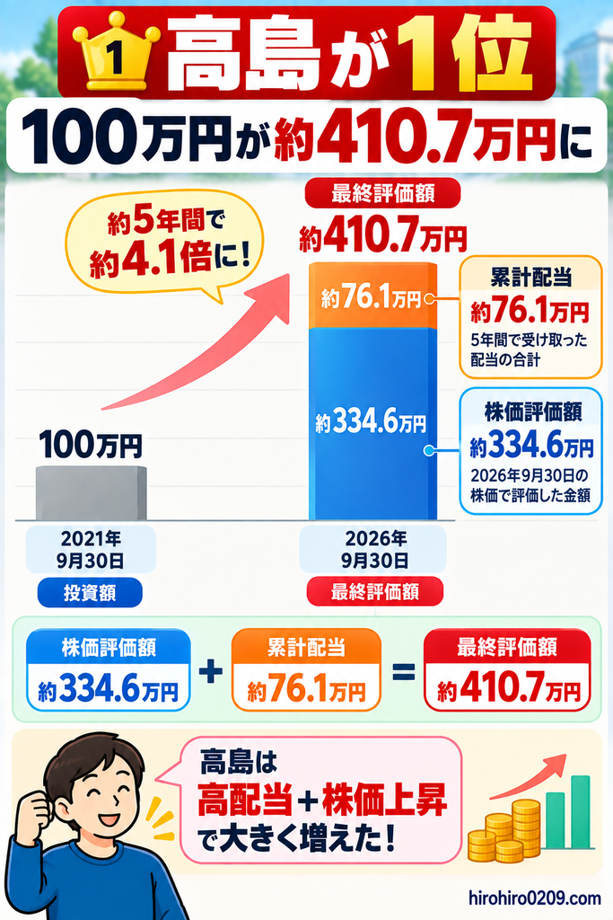 高島に100万円を5年間投資し、株価評価額約334.6万円と累計配当約76.1万円を合わせて最終評価額が約410.7万円になった内訳を示した図解