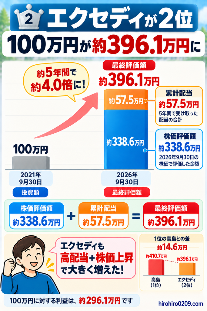 エクセディに100万円を5年間投資し、株価評価額約338.6万円と累計配当約57.5万円を合わせて最終評価額が約396.1万円になった内訳を示した図解