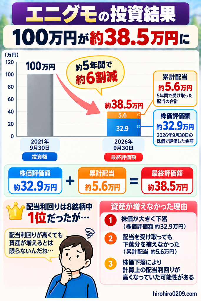 エニグモに100万円を5年間投資し、株価評価額約32.9万円と累計配当約5.6万円を合わせても最終評価額が約38.5万円となり、配当利回り1位でも株価下落により資産が減少した結果を示した図解