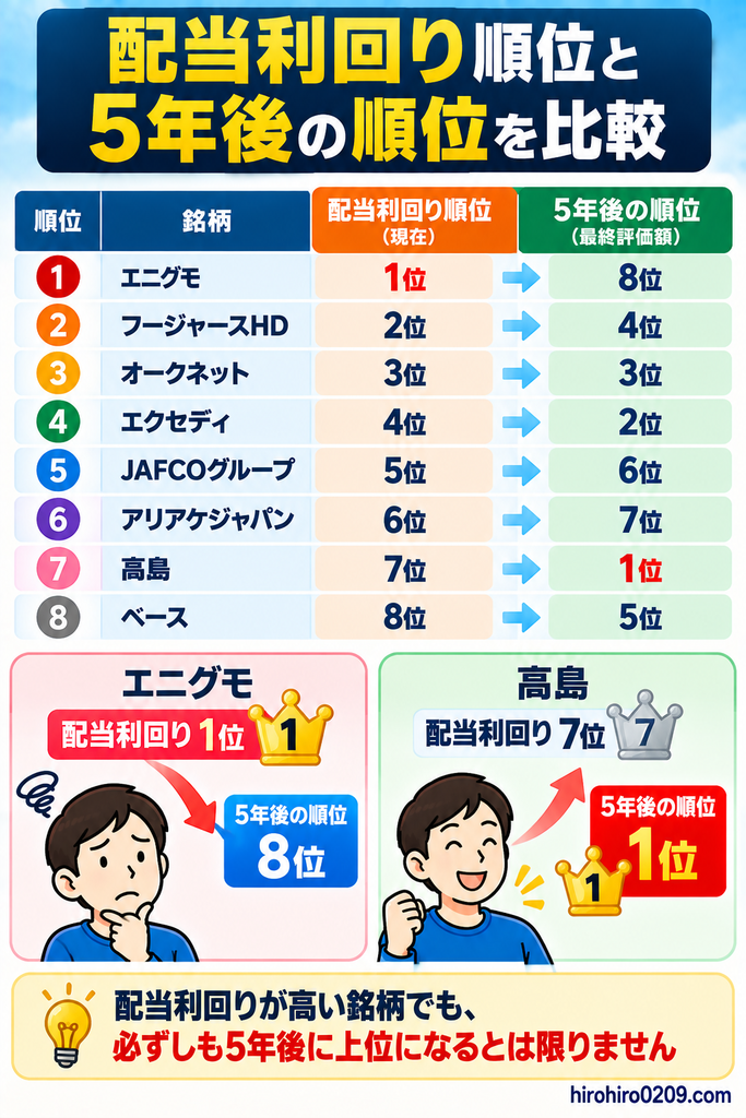 高配当株8銘柄の配当利回り順位と5年間の投資結果を比較し、エニグモが1位から8位、高島が7位から1位となるなど、配当利回り順位と長期リターンが一致しないことを示した図解