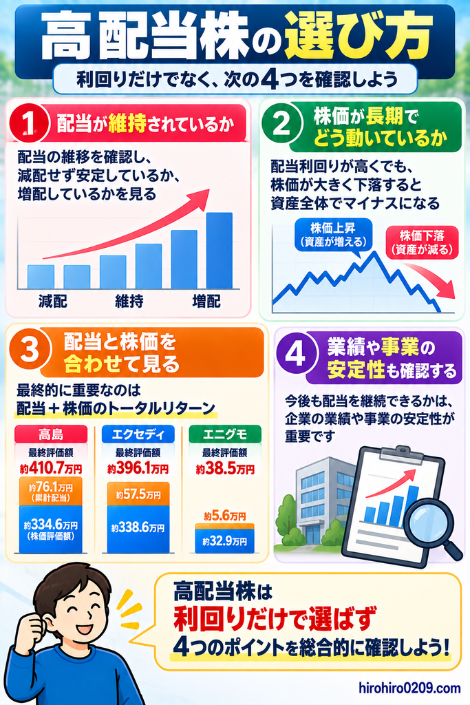 高配当株を選ぶ際に、配当の維持・増配、長期の株価推移、配当と株価を合わせたトータルリターン、企業の業績や事業の安定性を確認する4つのポイントを示した図解
