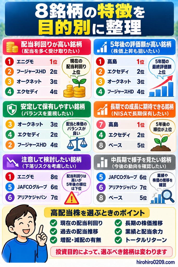 高配当株8銘柄を配当利回りや5年間の投資結果などから目的別に整理し、現在の配当利回り、配当推移、株価推移、業績、トータルリターンを総合的に確認する重要性を示した図解