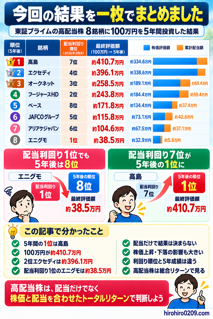 日本の高配当株8銘柄に各100万円を5年間投資した結果をまとめ、高島が約410.7万円で1位、エクセディが約396.1万円で2位、配当利回り1位のエニグモが約38.5万円で8位となり、株価と配当を合わせたトータルリターンで見る重要性を示した図解
