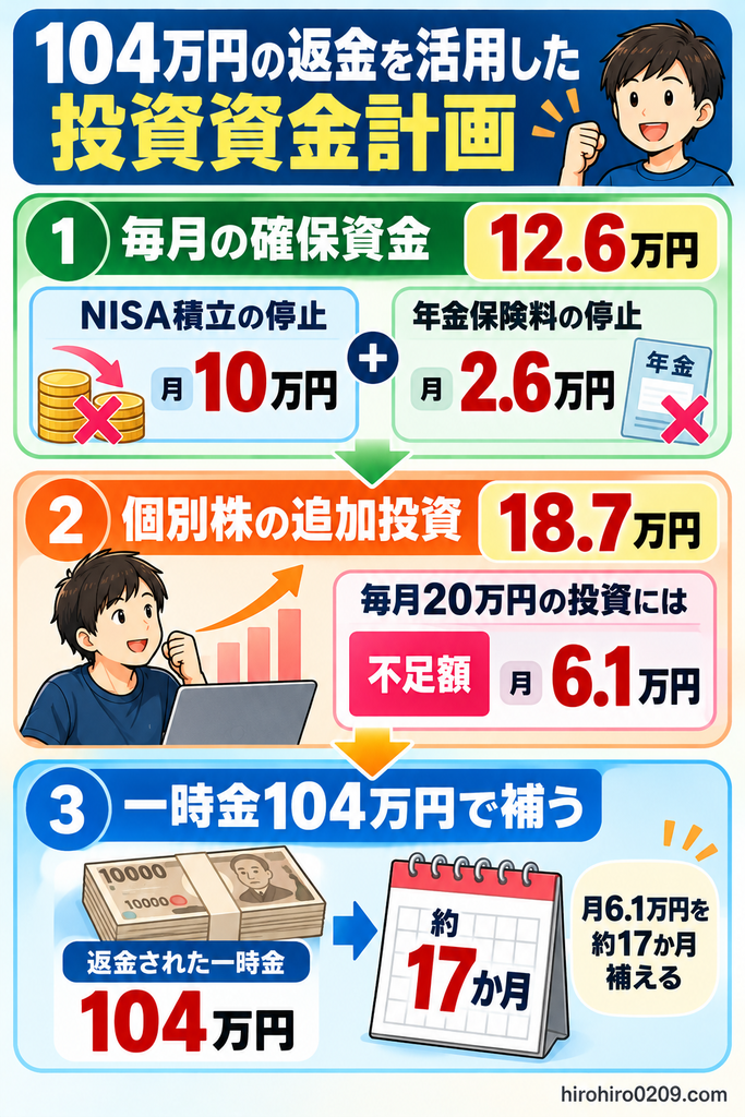 新NISAで月20万円を投資するための資金計画を示す図解。つみたて投資枠の月10万円と年金保険料の月2.6万円の停止で毎月12.6万円を確保し、個別株4銘柄への追加投資18.7万円との差額6.1万円を、年金保険の解約返戻金104万円から約17か月間補う計画を説明