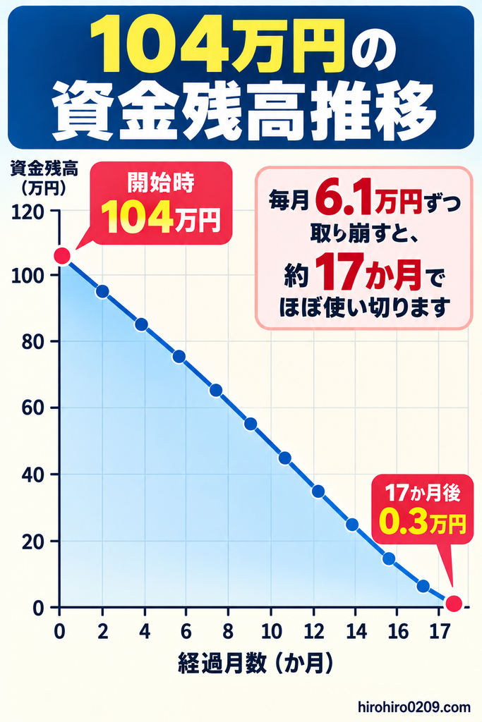 年金保険の解約返戻金104万円を新NISAの追加投資資金に充てた場合の残高推移を示す折れ線グラフ。毎月6.1万円ずつ取り崩すと、開始時の104万円から徐々に減少し、17か月後には0.3万円となる資金シミュレーションを紹介