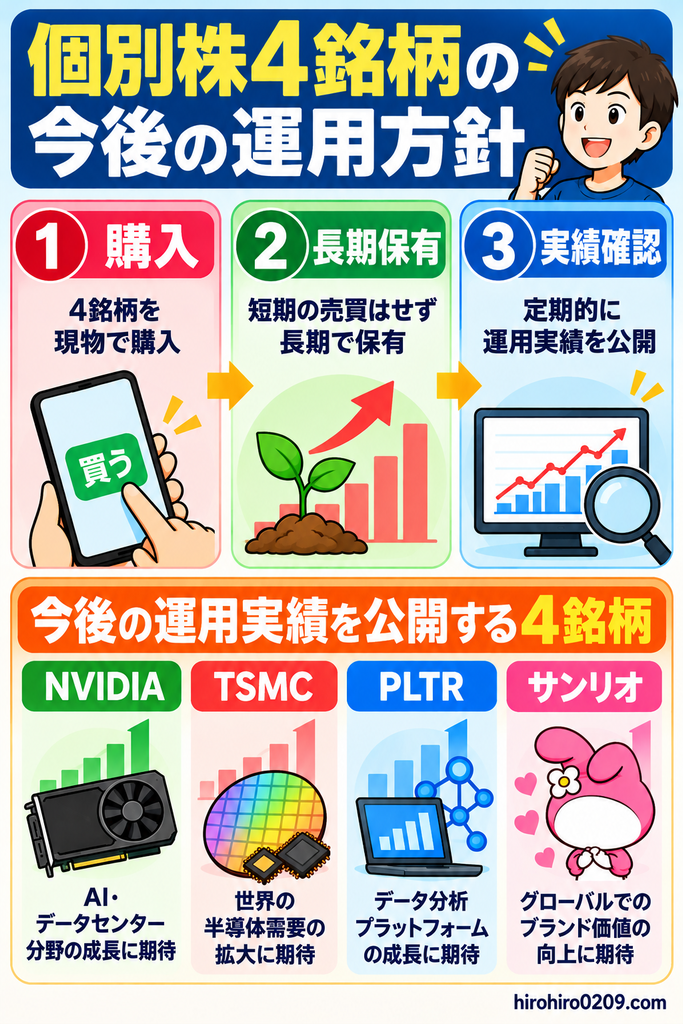 新NISA成長投資枠で購入した個別株4銘柄の今後の運用方針を示す図解。NVIDIA、TSMC、PLTR（パランティア）、サンリオを購入し、短期売買ではなく長期保有を基本として、投資元本や評価額、損益率などの運用実績を定期的に確認・公開する3段階の方針を紹介