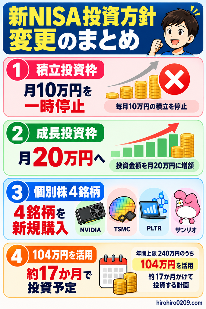 新NISAの投資方針変更をまとめた図解。つみたて投資枠の月10万円を停止し、成長投資枠で月20万円を投資する計画に変更。NVIDIA、TSMC、PLTR、サンリオの個別株4銘柄を新規購入し、既存の投資信託3銘柄も継続。年金保険の解約返戻金104万円を活用し、約17か月間投資を続ける資金計画を紹介