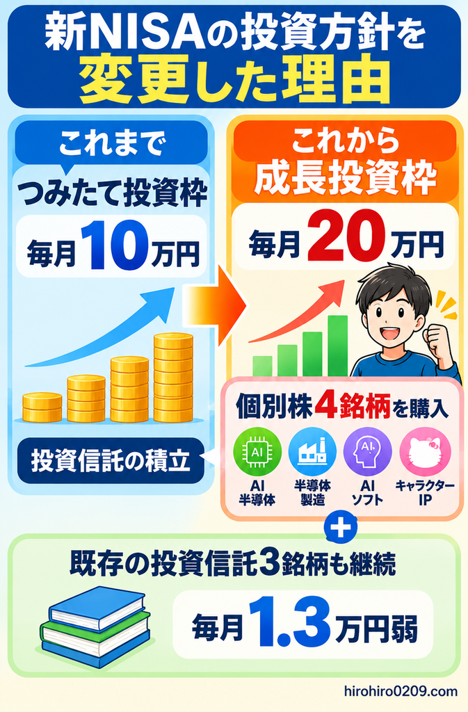 新NISAの投資方針変更を比較した図解。これまでのつみたて投資枠での月10万円の積立を停止し、成長投資枠で月20万円を投資する計画へ変更。AI半導体、半導体製造、AIソフトウェア、キャラクターIP関連の個別株4銘柄を新規購入し、既存の投資信託3銘柄は月1.3万円弱の積立を継続する方針を紹介