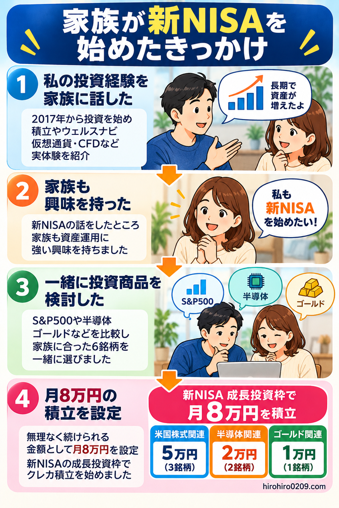 家族が新NISAを始めたきっかけを4段階で紹介する図解。2017年からの私の投資経験を家族に話したことで資産運用に興味を持ち、一緒にS&P500・半導体・ゴールドなどの投資信託6銘柄を検討。最終的に新NISAの成長投資枠で、米国株式関連5万円、半導体関連2万円、ゴールド関連1万円の合計月8万円をクレカ積立することになった経緯を紹介