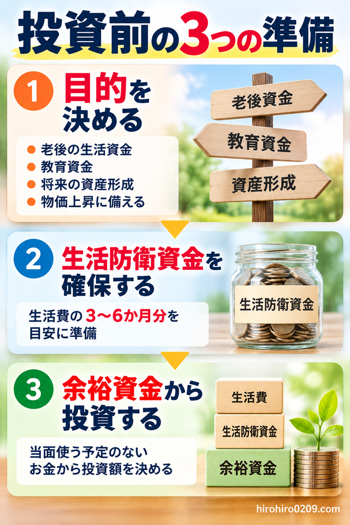 投資を始める前に必要な3つの準備を解説した図解。①老後資金や教育資金など投資目的を決める、②生活費の3〜6か月分を目安に生活防衛資金を確保する、③当面使う予定のない余裕資金から投資額を決める、という3つのステップを紹介