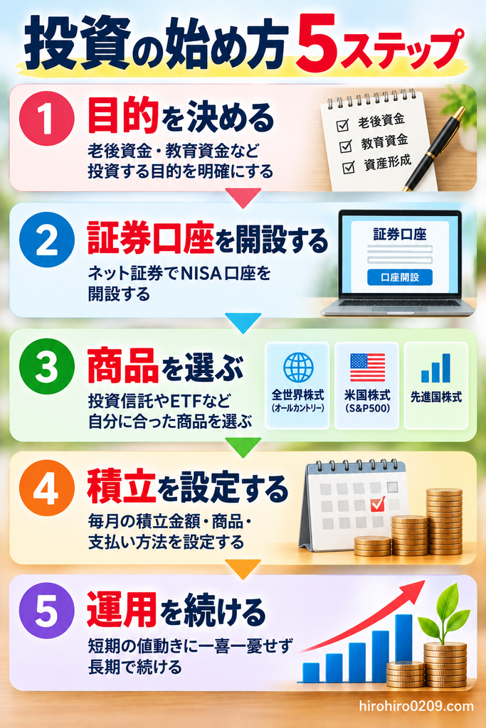 投資初心者向けに投資の始め方5ステップを解説した図解。①老後資金や教育資金など投資目的を決める、②証券口座と新NISA口座を開設する、③全世界株式・S&P500・先進国株式などから商品を選ぶ、④毎月の積立金額や支払い方法を設定する、⑤短期的な値動きに振り回されず長期運用を続ける、という基本的な流れを紹介