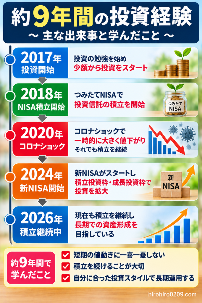 2017年から2026年までの約9年間の投資経験を時系列で紹介した図解。2017年に投資開始、2018年に旧つみたてNISAで投資信託の積立開始、2020年のコロナショックでは資産が大きく下落するも積立を継続、2024年に新NISAでの投資を開始し、2026年も長期積立を継続中。短期的な値動きに振り回されず、無理のない資金管理で投資を続ける大切さを解説