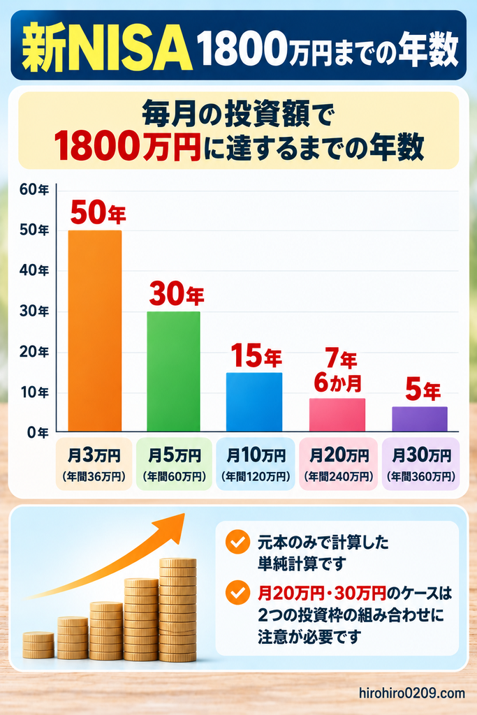 新NISAの生涯非課税保有限度額1800万円に達するまでの年数を比較したシミュレーショングラフ。月3万円なら50年、月5万円なら30年、月10万円なら15年、月20万円なら7年6か月、月30万円なら5年。運用益を含まない元本のみの単純計算で、月20万円以上の場合は2つの投資枠の組み合わせに注意が必要であることを示している。