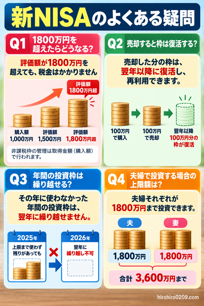 新NISAの上限額・限度額に関する4つの疑問を解説する図解。評価額が1800万円を超えても非課税、売却した商品の取得金額分は翌年以降に再利用可能、未使用の年間投資枠は翌年に繰り越せない、夫婦それぞれ1800万円で合計3600万円まで投資できることを示している。