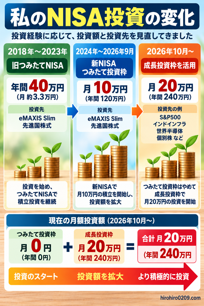 2018年から2026年10月までのNISA投資スタイルの変化を示す図解。2018〜2023年は旧つみたてNISAで年間40万円、2024年〜2026年9月は新NISAのつみたて投資枠で月10万円を積立。2026年10月からはつみたて投資枠を月0円に停止し、成長投資枠で月20万円、年間240万円ペースの投資に変更した経緯を紹介している。