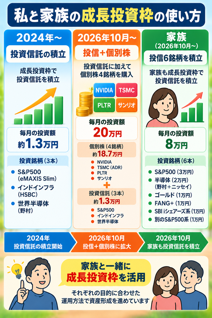 新NISAの成長投資枠を活用した本人と家族の運用方法を比較した図解。2024年からS&P500など投資信託3銘柄を積み立て、2026年10月からは月20万円で個別株4銘柄と投資信託3銘柄を組み合わせる運用に変更。家族は月8万円でS&P500、半導体、ゴールド、FANG+など投資信託6銘柄を積み立てる実例を紹介