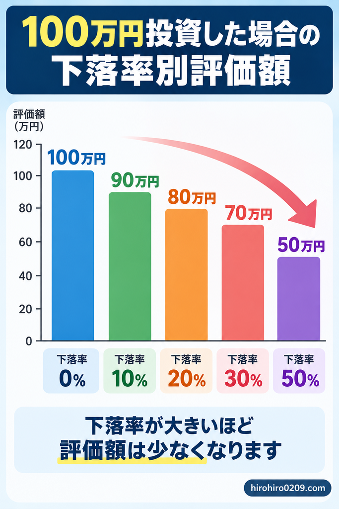 100万円を投資した場合の下落率別評価額を比較した棒グラフ。元本100万円に対し、10%下落で90万円、20%下落で80万円、30%下落で70万円、50%下落で50万円となり、下落率が大きいほど評価額が減少することを示す