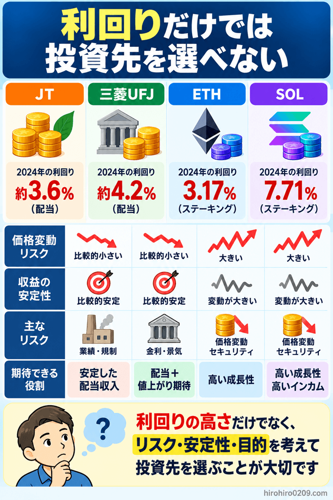JT・三菱UFJ・ETH・SOLの2024年の利回りと価格変動リスク、収益の安定性、主なリスクを比較し、利回りだけでは投資先を選べないことを示した図解