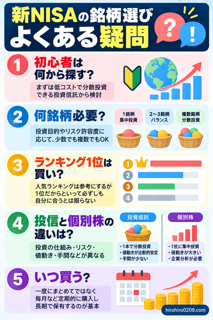 新NISAのおすすめ銘柄選びに関する5つの疑問を解説する図解。初心者向けの投資信託の探し方、必要な銘柄数、ランキング1位の商品を選ぶべきか、投資信託と個別株の違い、積立投資などの購入タイミングについて紹介