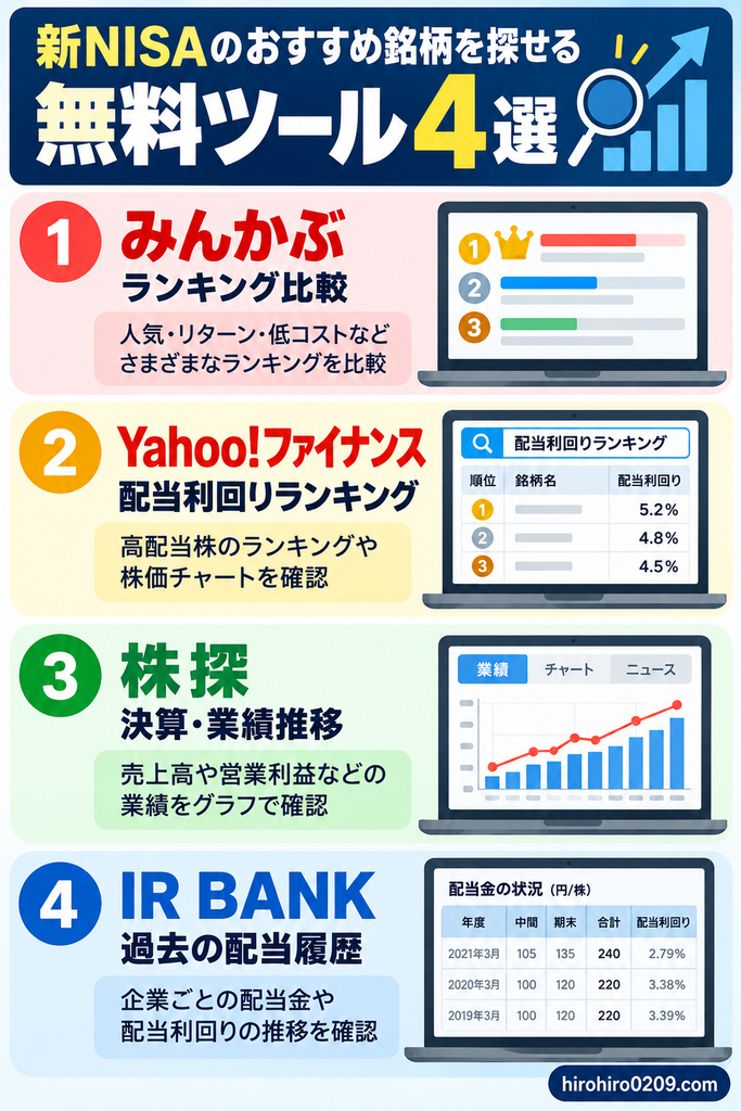 新NISAのおすすめ銘柄探しに役立つ無料ツール4選の比較図解。みんかぶの投資信託ランキング、Yahoo!ファイナンスの配当利回りランキング、株探の決算・業績推移、IR BANKの過去の配当履歴について、それぞれの特徴と活用方法を紹介