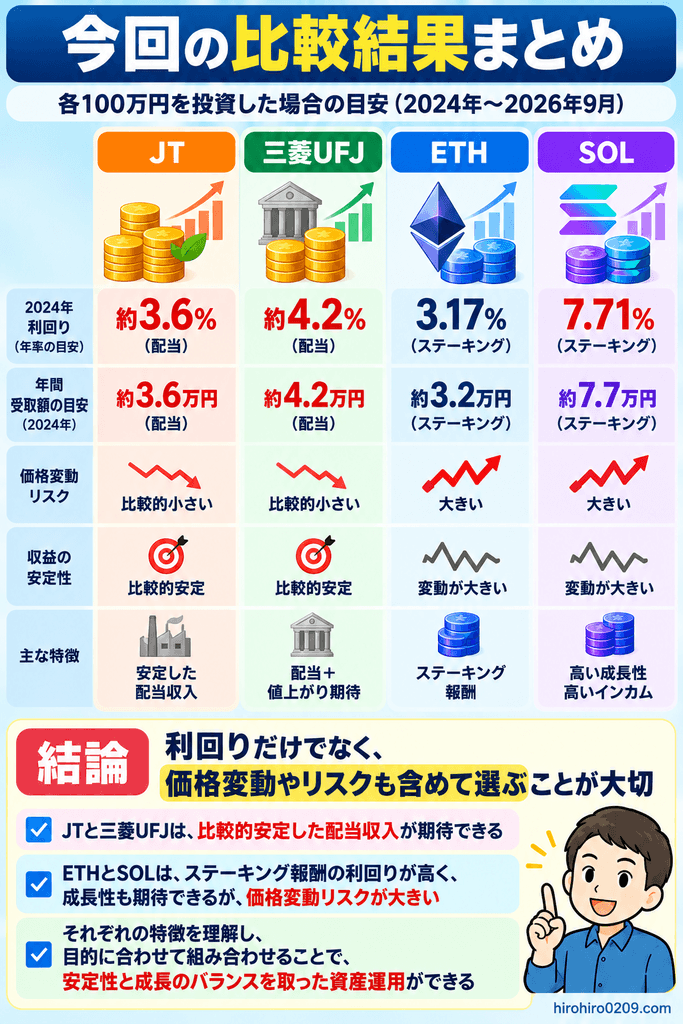 JT・三菱UFJ・ETH・SOLの2024年の利回りや年間受取額、価格変動リスクを比較し、利回りだけでなくリスクや価格変動も含めて投資先を選ぶ重要性をまとめた図解