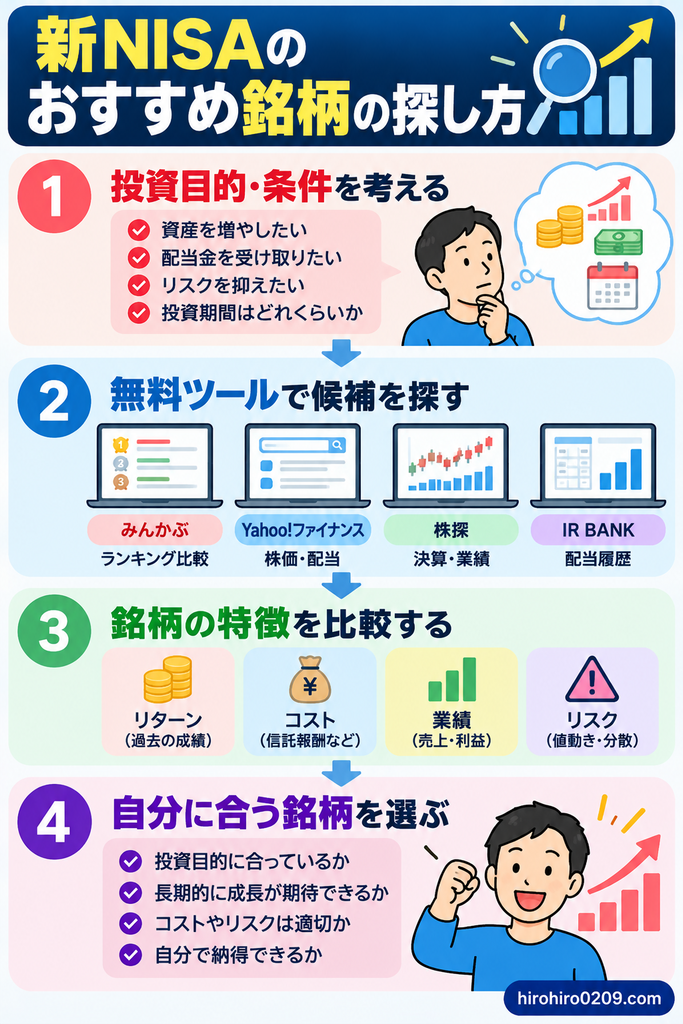 新NISAのおすすめ銘柄の探し方を解説する図解。投資目的や期間を考え、みんかぶ・Yahoo!ファイナンス・株探・IR BANKの無料ツールで銘柄情報を調べ、過去のリターン・コスト・業績・リスクなどを比較して、自分に合う投資先を選ぶ際のポイントを紹介