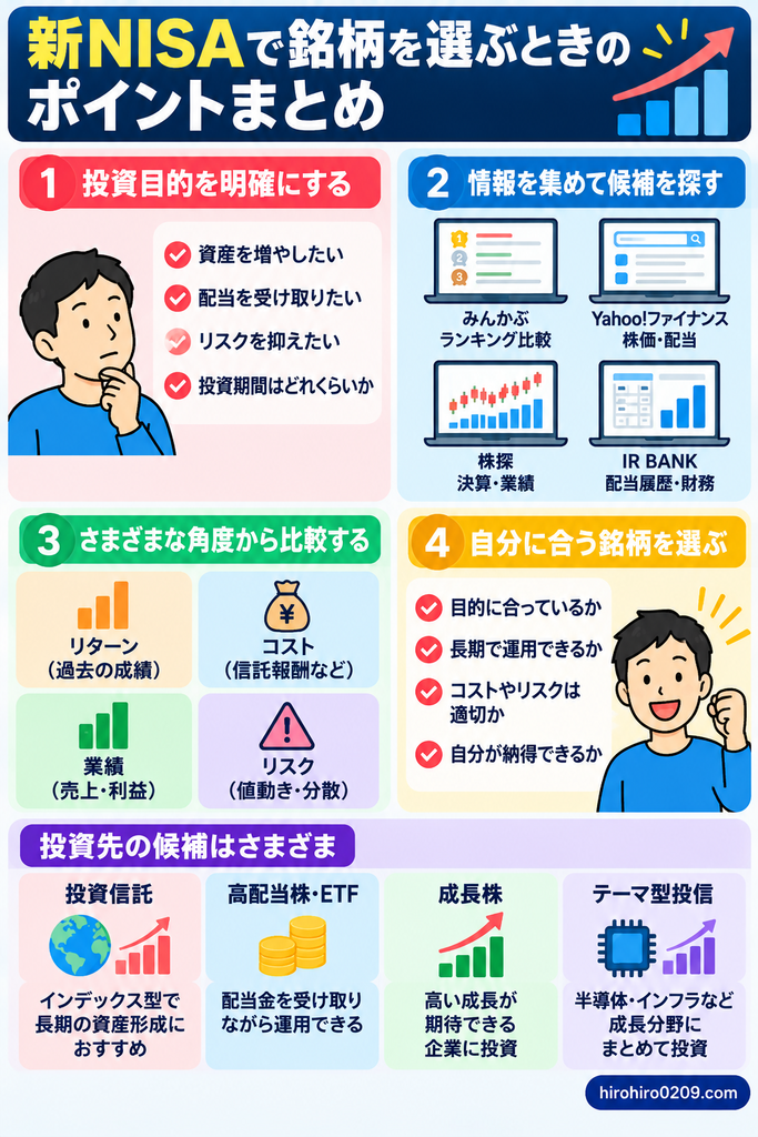 新NISAで銘柄を選ぶ際のポイントをまとめた図解。投資目的や運用期間を考え、みんかぶ・Yahoo!ファイナンス・株探・IR BANKなどの無料ツールで情報収集し、過去のリターン・コスト・業績・リスクを比較。投資信託・高配当株・成長株・テーマ型投信などから、自分に合う投資先を選ぶ考え方を紹介
