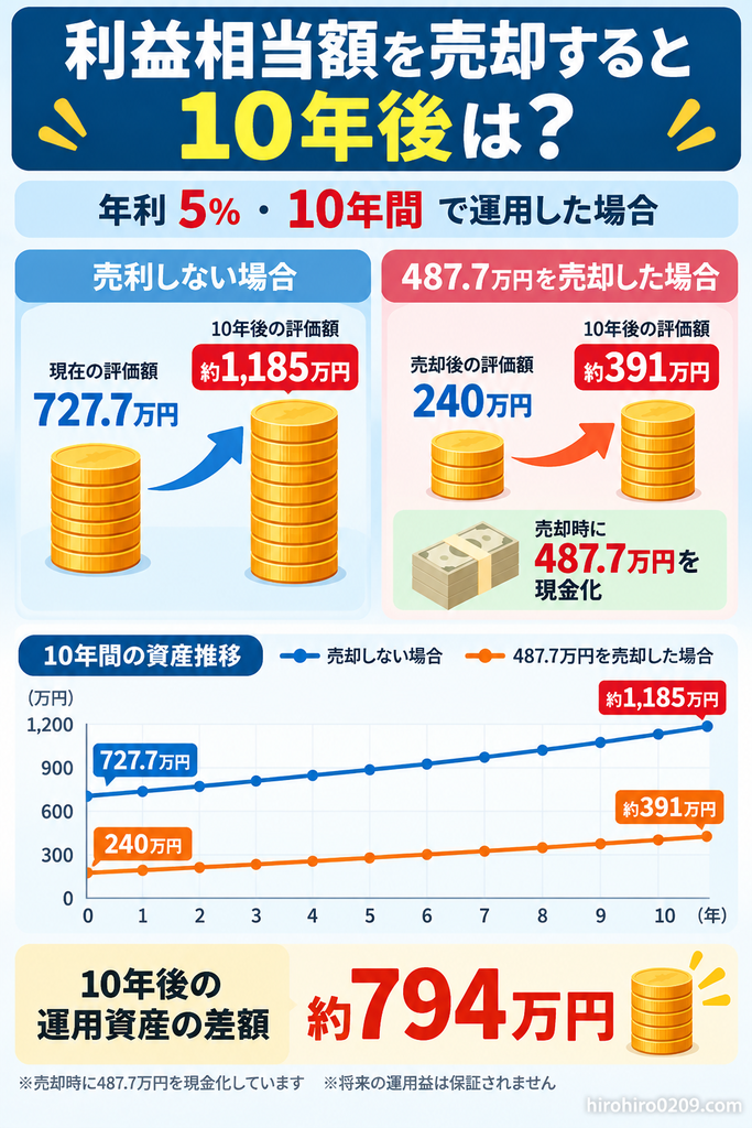 旧つみたてNISAの評価額727.7万円を年利5％で10年間運用した場合の比較図解。売却しなければ約1,185万円、487.7万円を売却して残り240万円を運用すると約391万円となり、10年後の運用資産に約794万円の差が生じるシミュレーション