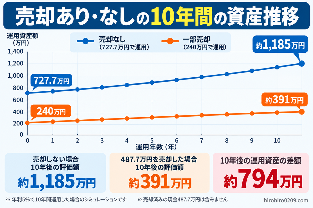 旧つみたてNISAの一部売却あり・なしによる10年間の資産推移を比較したグラフ。年利5％で運用すると、売却なしは727.7万円から約1,185万円、一部売却は240万円から約391万円となり、運用資産に約794万円の差が生じるシミュレーション