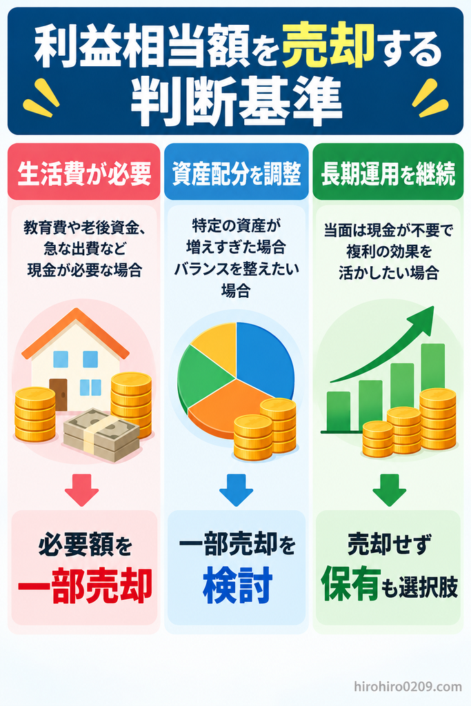 積立NISAの利益相当額を売却する判断基準を示す図解。生活費など現金が必要な場合は必要額を一部売却、資産配分を調整したい場合は一部売却を検討、長期運用を続けたい場合は売却せず保有する選択肢を紹介